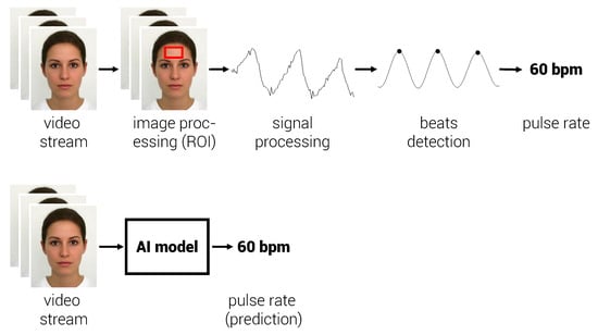 Accurate Heart Rate Detection using Computer Vision