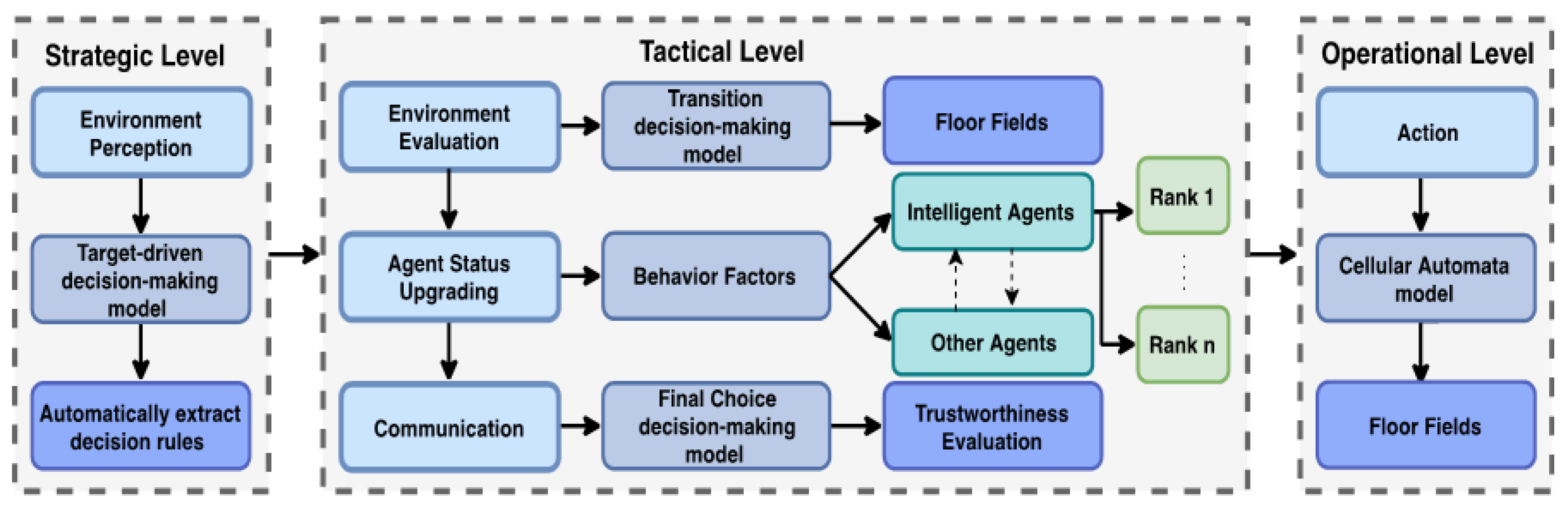 PDF) Using agent-based modeling to determine collision risk in