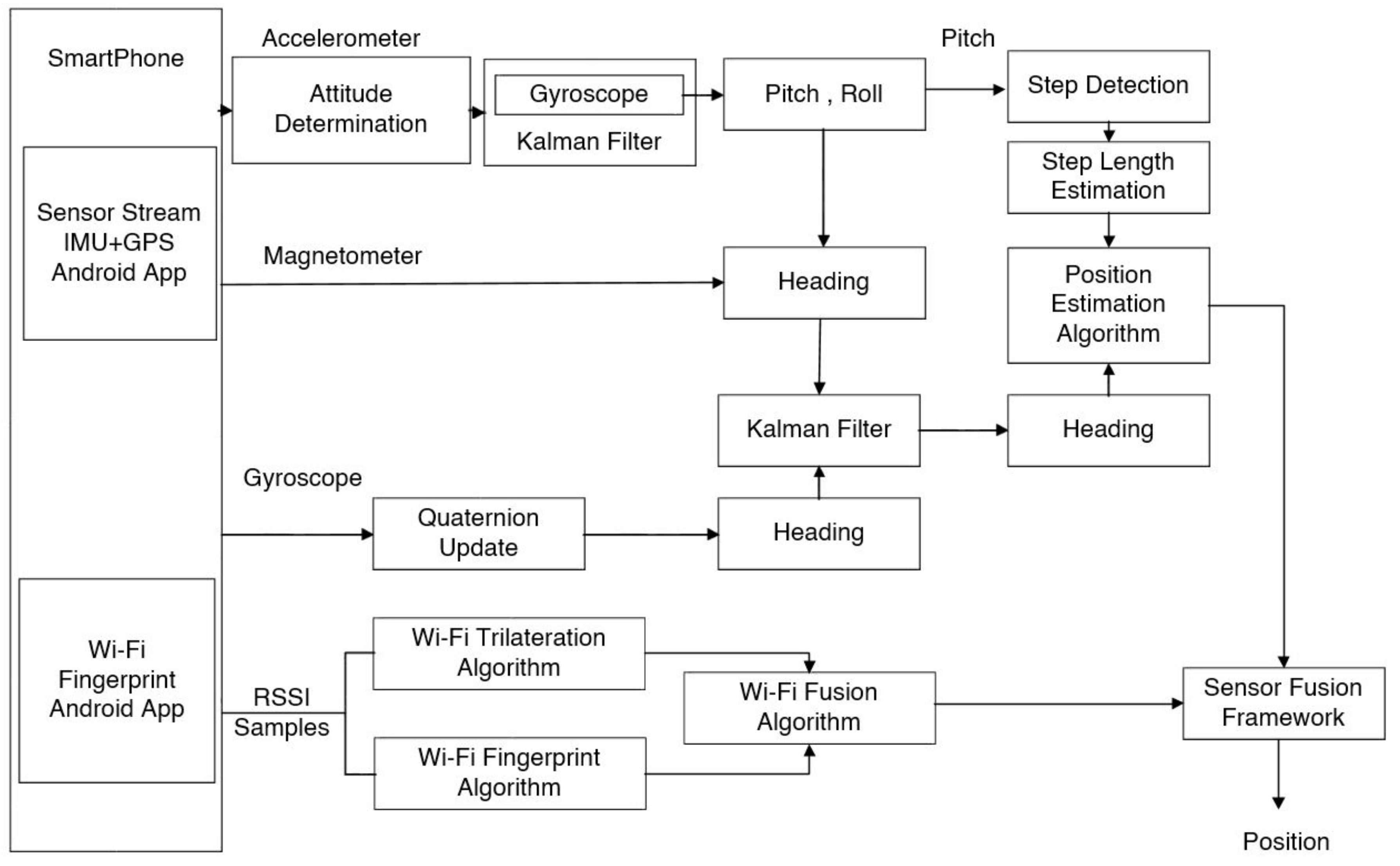 Applied Sciences | Free Full-Text | A Sensor Fusion Framework for Indoor  Localization Using Smartphone Sensors and Wi-Fi RSSI Measurements | HTML