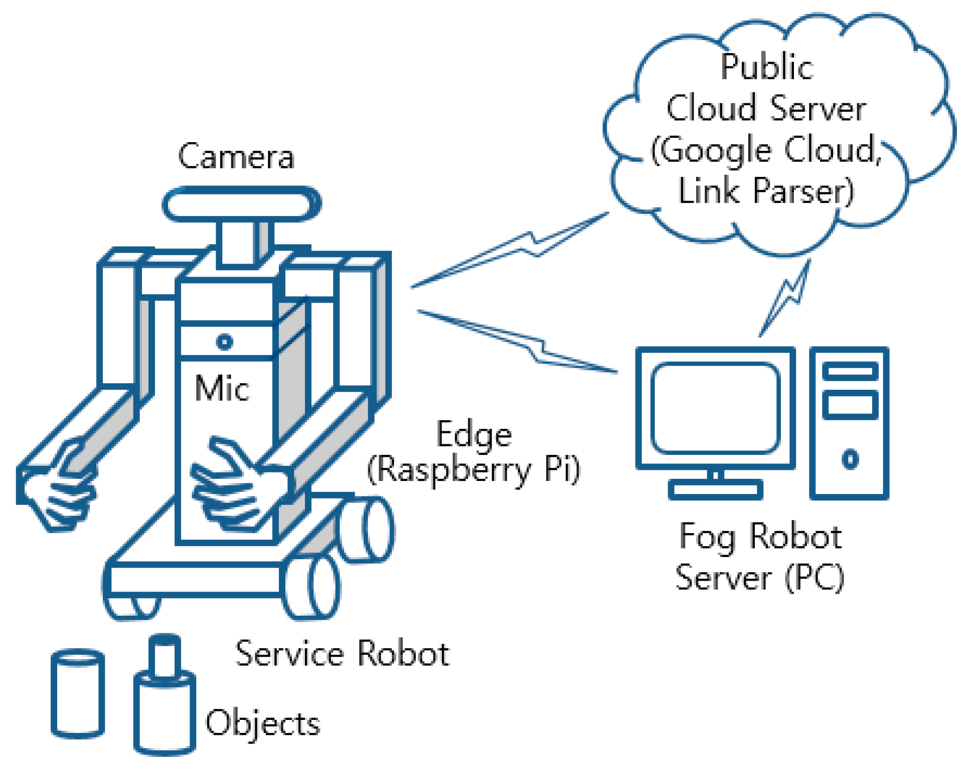 Applied Sciences | Free Full-Text | A Function as a Service Based Fog  Robotic System for Cognitive Robots | HTML