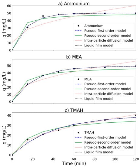 Applied Sciences Free Full Text Assessment Of An Mnce Gac Treatment Process For Tetramethylammonium Contaminated Wastewater From Optoelectronic Industries Html