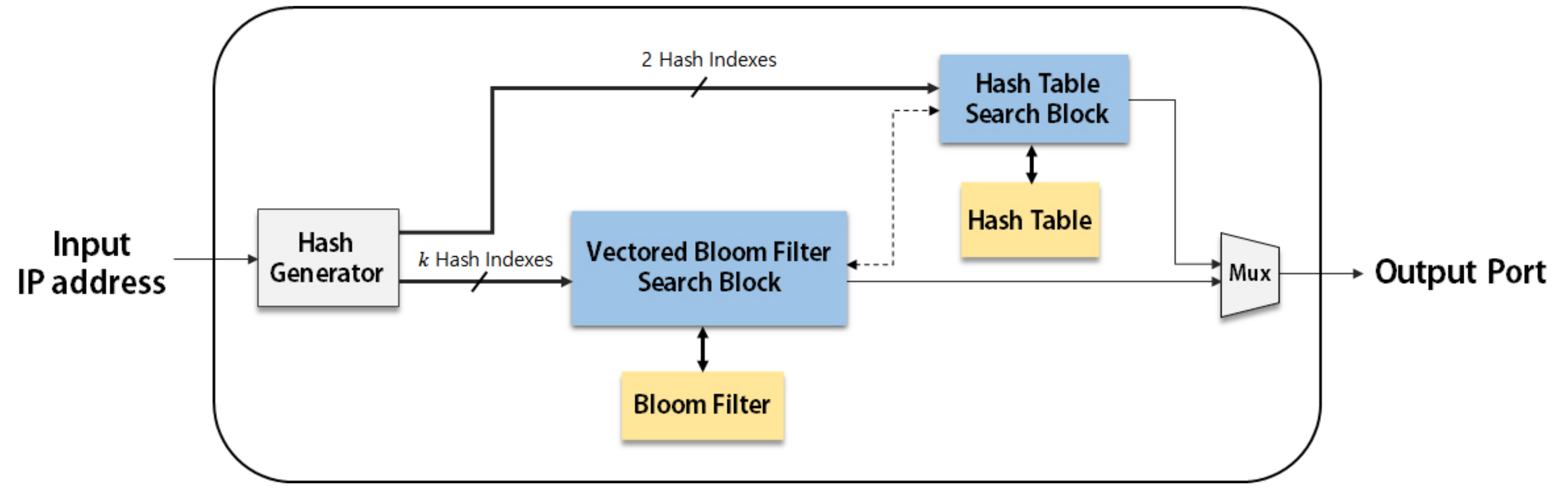 Applied Sciences | Free Full-Text | Vectored-Bloom Filter for IP Address  Lookup: Algorithm and Hardware Architectures