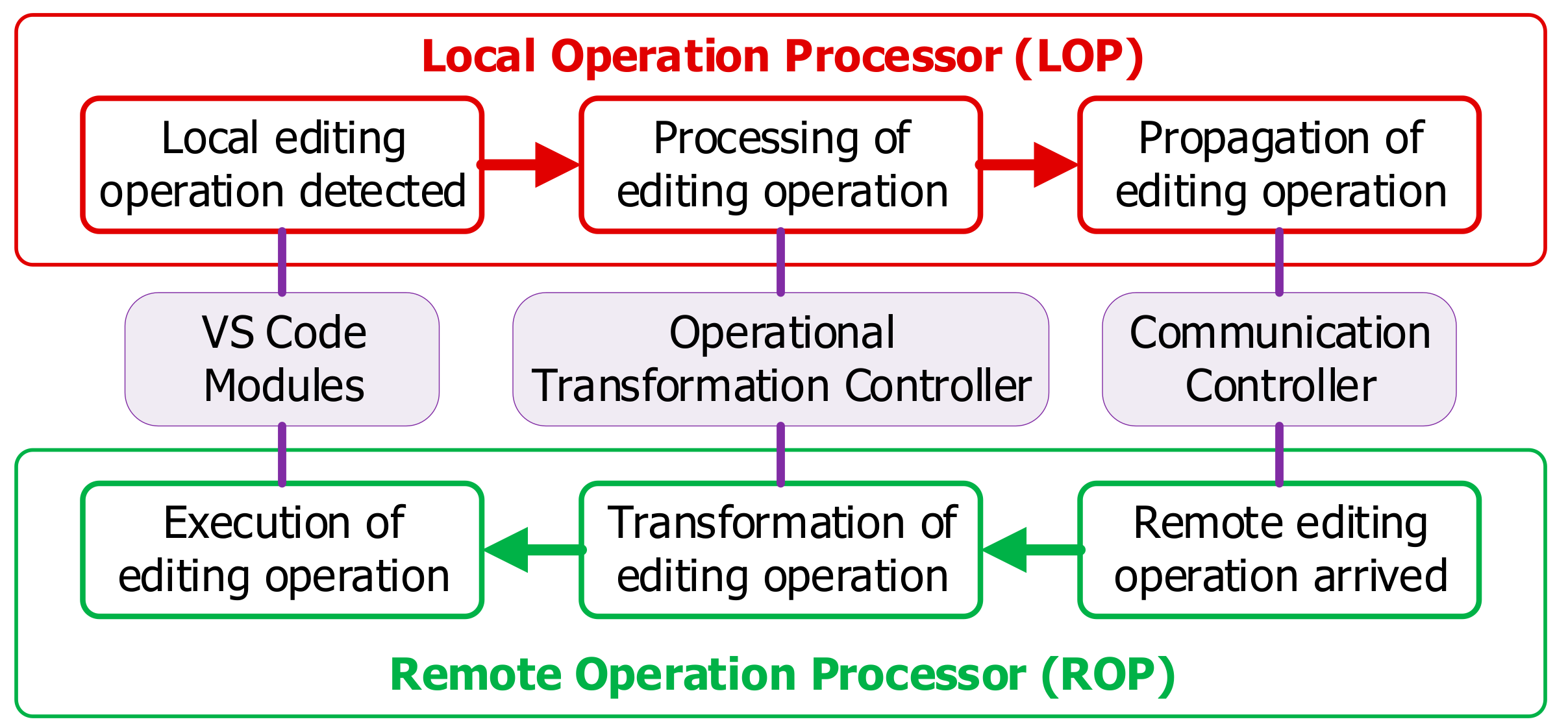 Applied Sciences Free Full Text Covscode A Novel Real Time Collaborative Programming Environment For Lightweight Ide Html