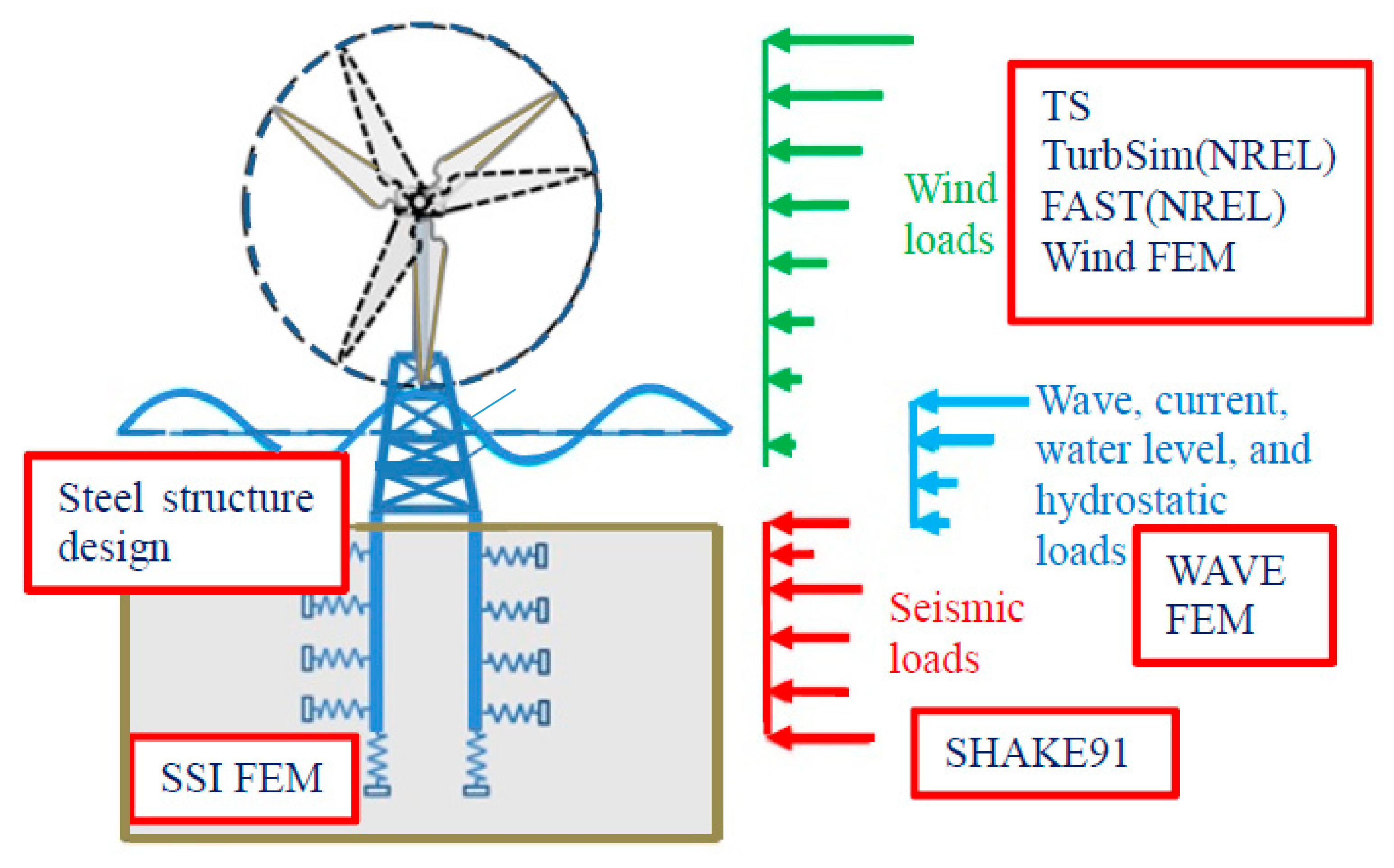 Wind load. Wind Turbine structure. Wind Turbine Blade structure. Price list on the Parts of various Wind Turbine. Finite element model of Soil massive offshore structures.