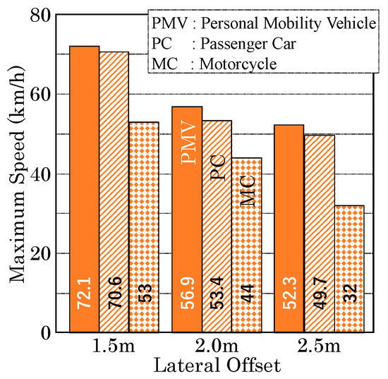 Applied Sciences | Free Full-Text | Study Of Personal Mobility.