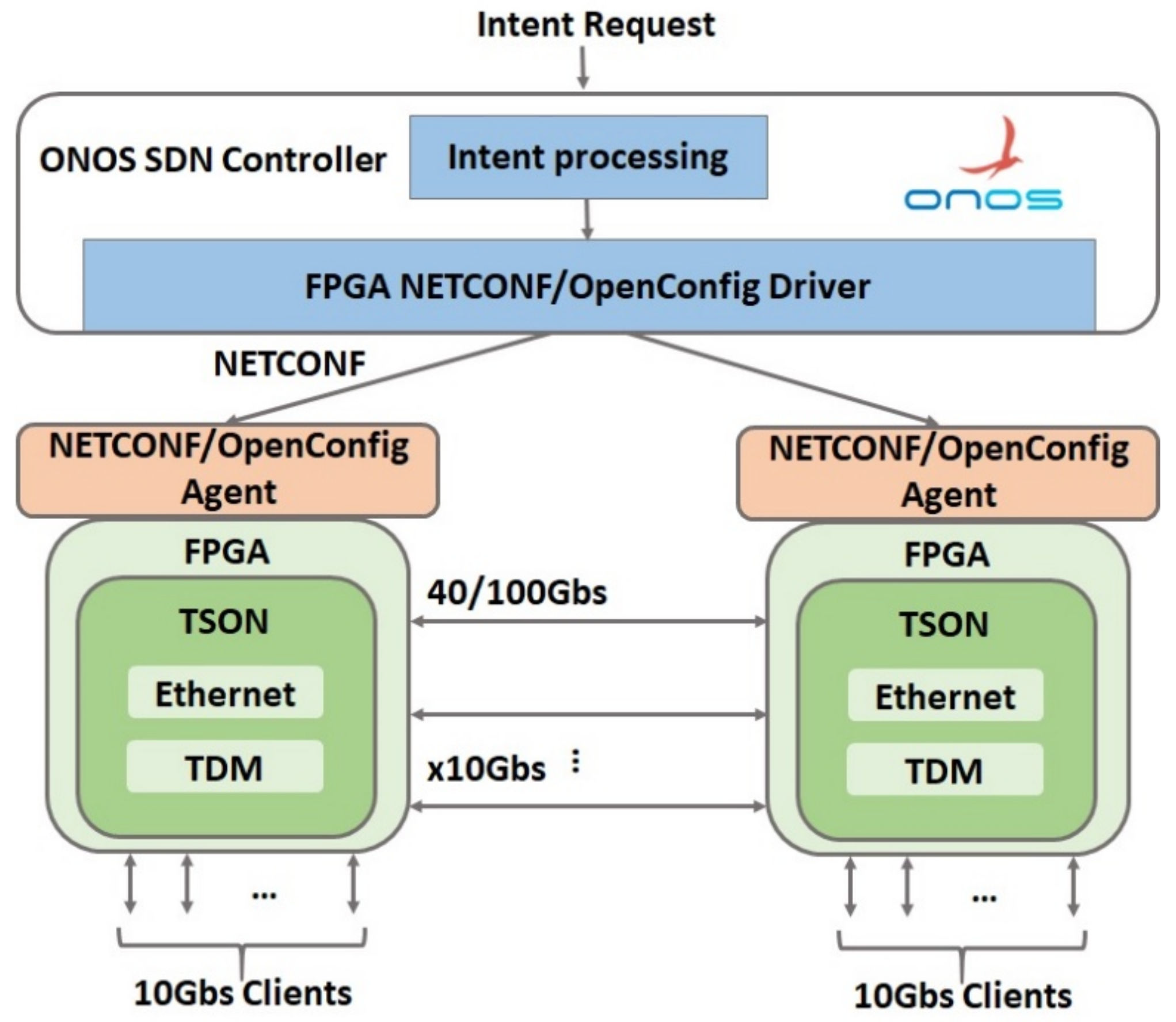 Field программа. NETCONF протокол. NETCONF. Протокол TDM. Сравнение протоколы SNMP И NETCONF.