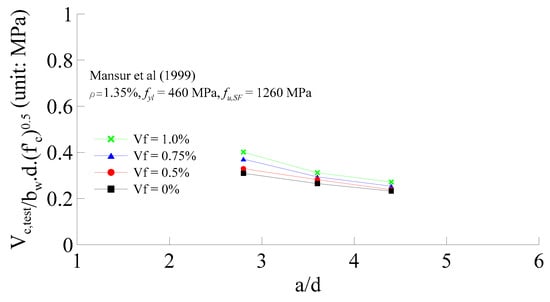 Applied Sciences Free Full Text Shear Strength Prediction Equations And Experimental Study Of High Strength Steel Fiber Reinforced Concrete Beams With Different Shear Span To Depth Ratios Html