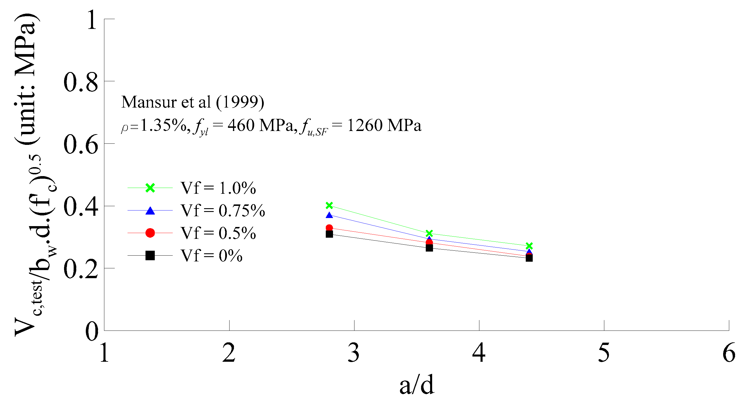 Applied Sciences Free Full Text Shear Strength Prediction Equations And Experimental Study Of High Strength Steel Fiber Reinforced Concrete Beams With Different Shear Span To Depth Ratios Html