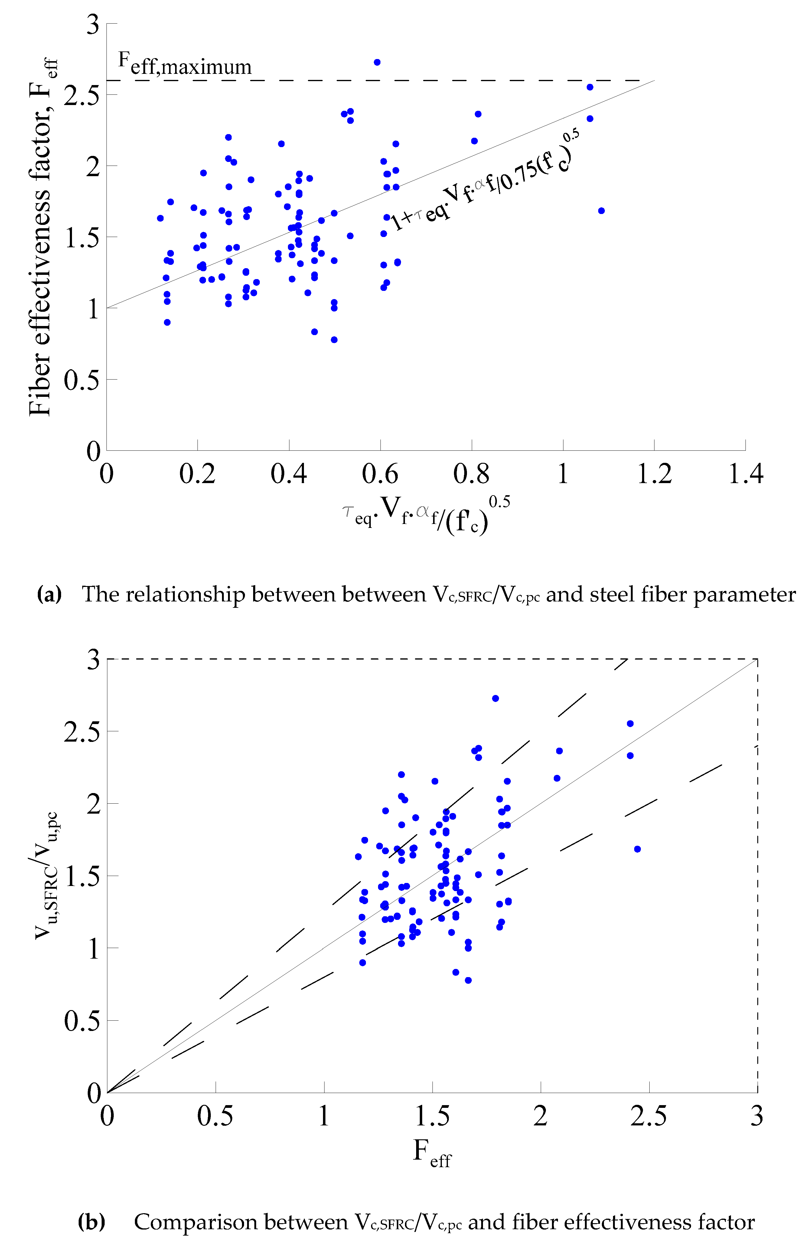 Applied Sciences Free Full Text Shear Strength Prediction Equations And Experimental Study Of High Strength Steel Fiber Reinforced Concrete Beams With Different Shear Span To Depth Ratios Html