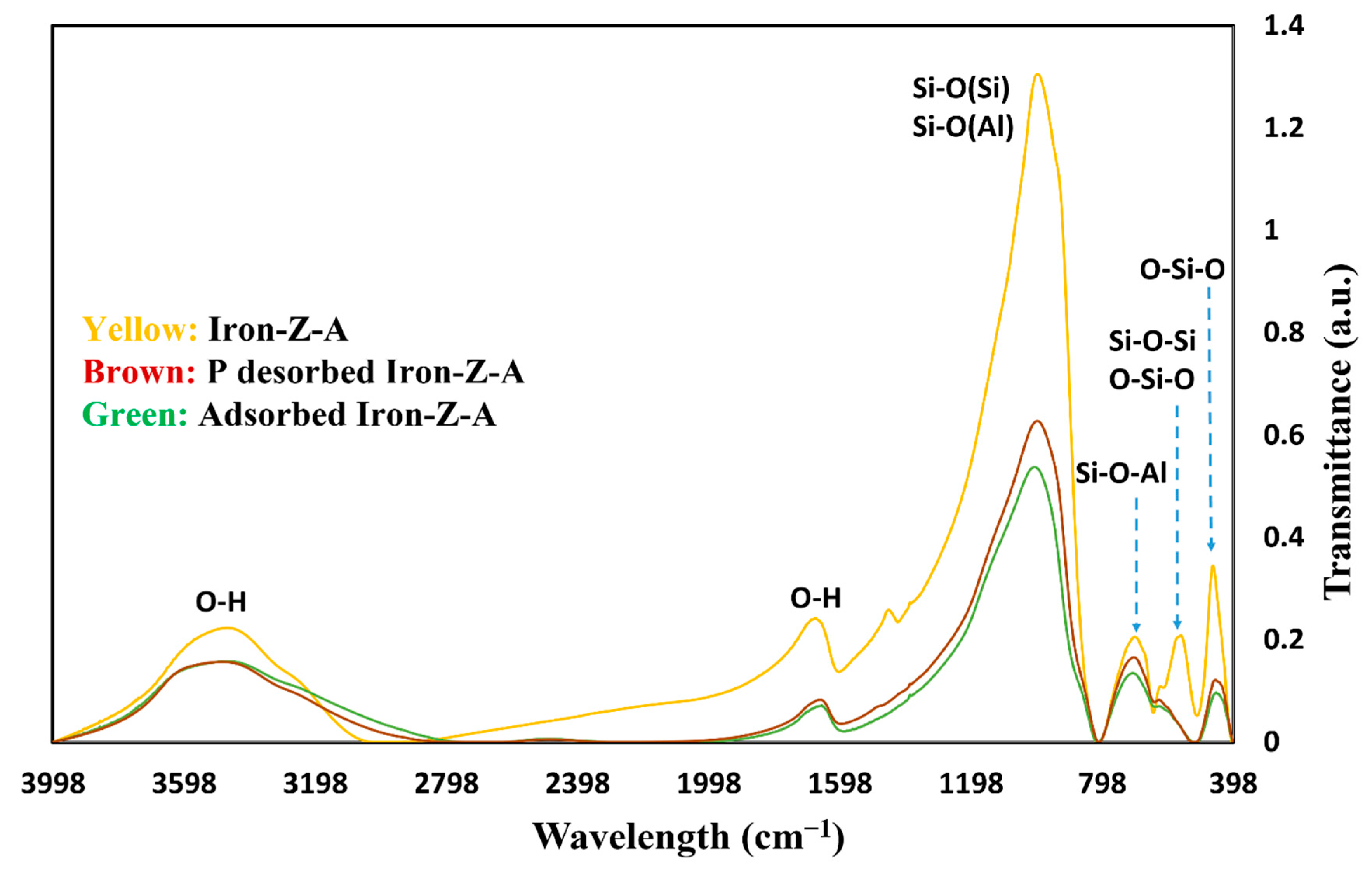 Different adsorption behavior of inorganic and organic phosphorus on  synthetic schwertmannite: Assessment and mechanism of coexistence -  ScienceDirect