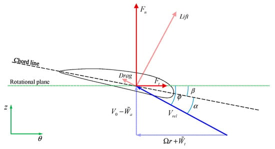 Applied Sciences | Free Full-Text | Evaluation of Tip Loss Corrections ...