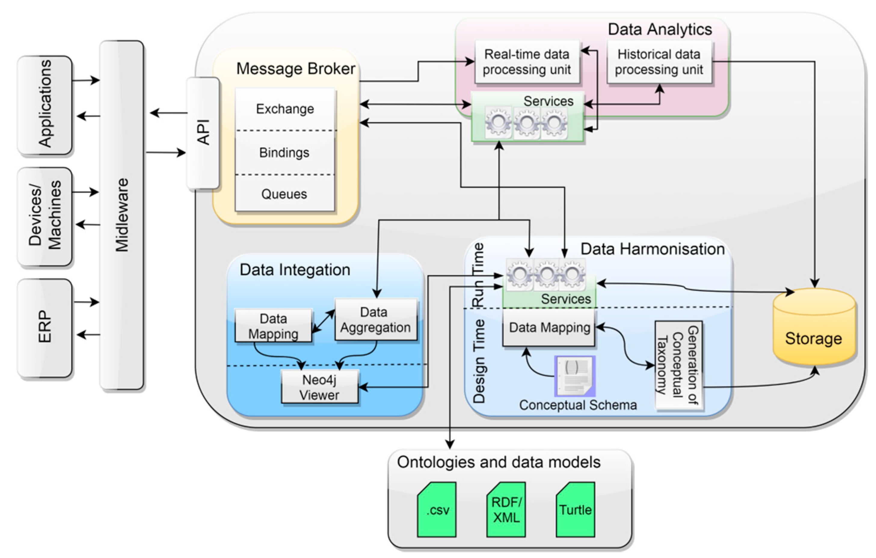 Semantic mdm