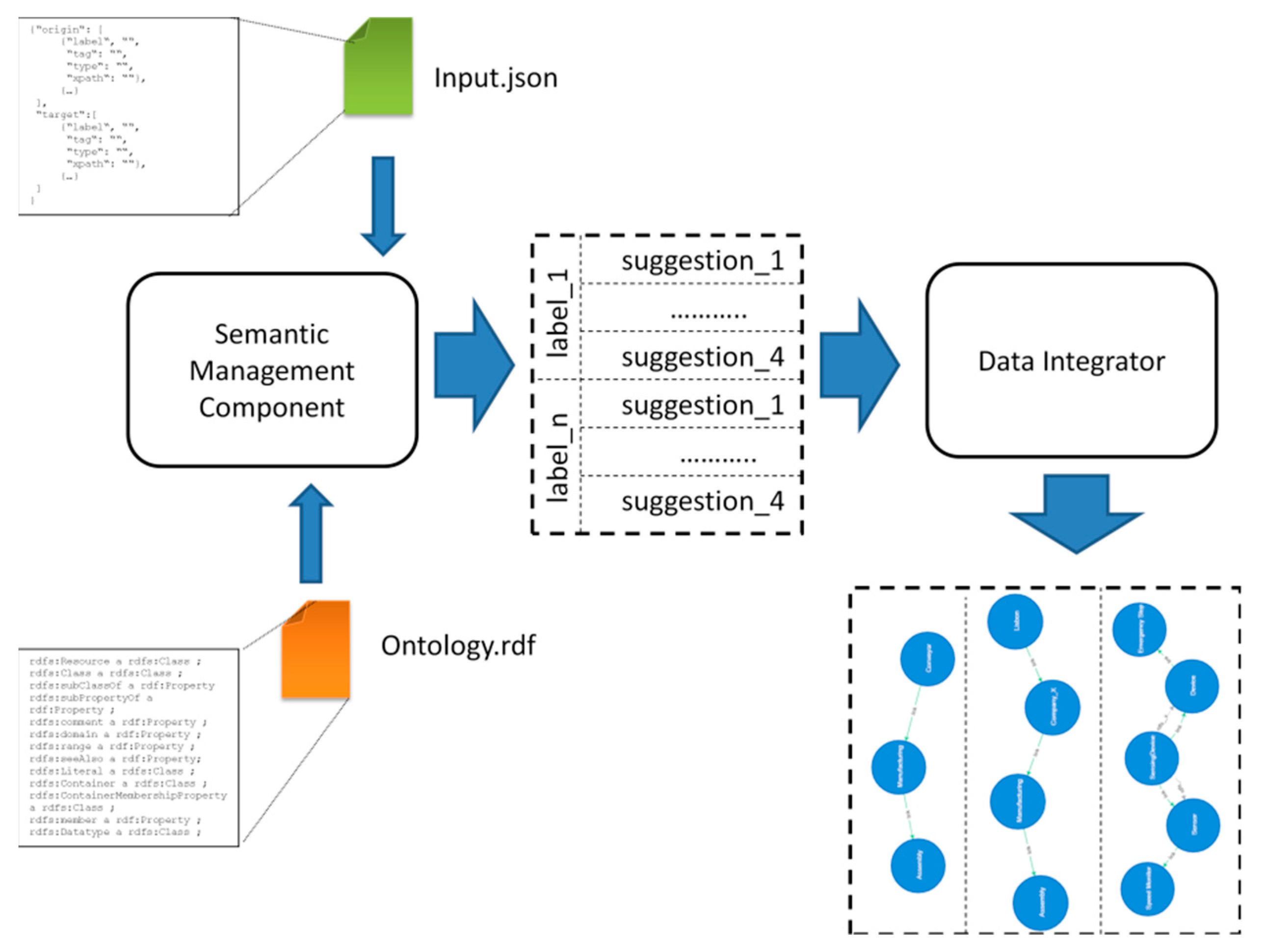 Semantic mdm