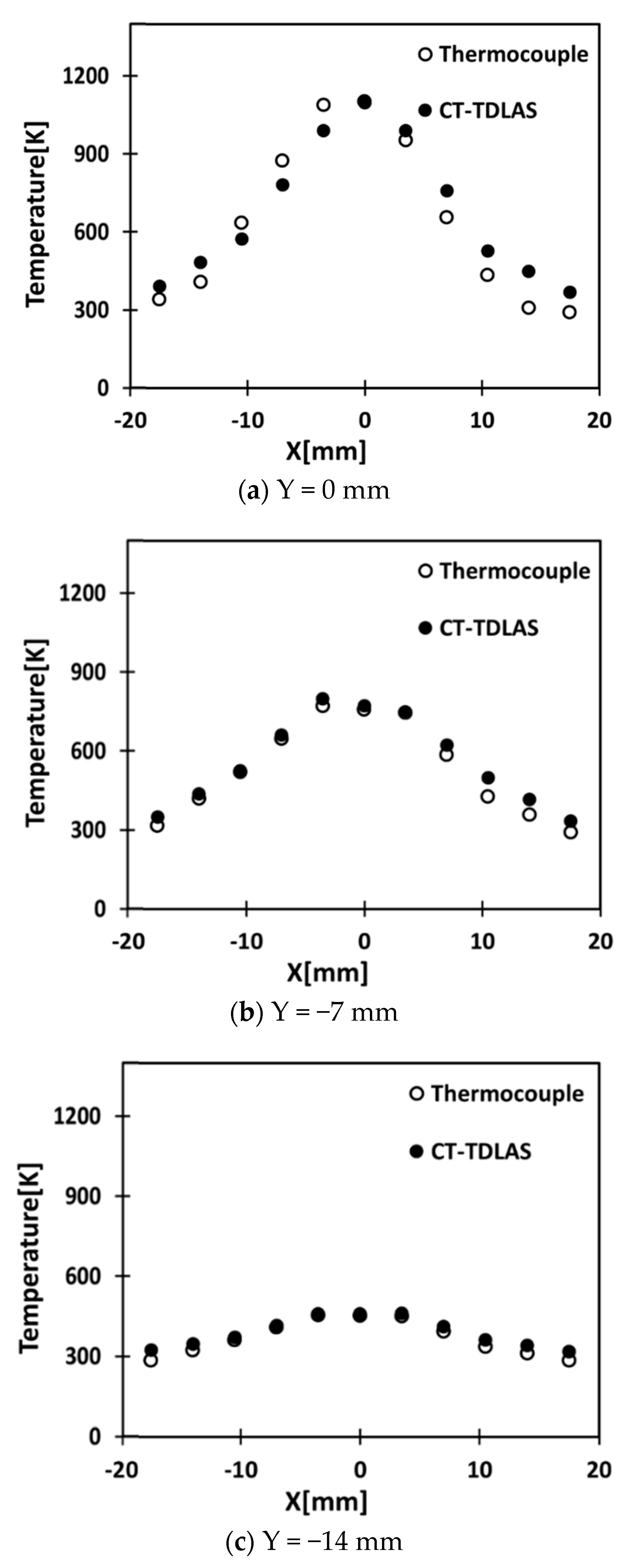 Applied Sciences Free Full Text Measurement Enhancement On Two Dimensional Temperature Distribution Of Methane Air Premixed Flame Using Smart Algorithm In Ct Tdlas Html