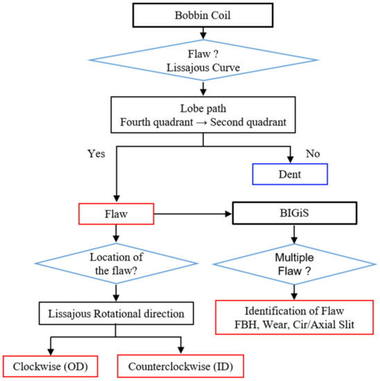 Applied Sciences - Free Full-Text - Flaw Classification Algorithm for Heat Exchanger Tubes Using a Bobbin-Type Magnetic Camera - HTML Flaw Classification Algorithm for Heat Exchanger Tubes Using a Bobbin-Type Magnetic Camera - 웹