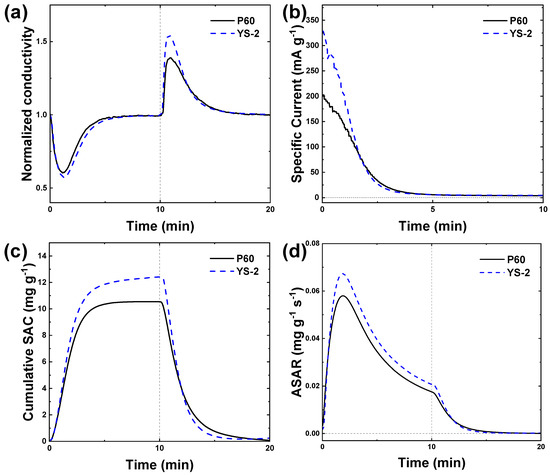 Applied Sciences | Free Full-Text | Effect of Hydrophilicity of Activated  Carbon Electrodes on Desalination Performance in Membrane Capacitive  Deionization | HTML