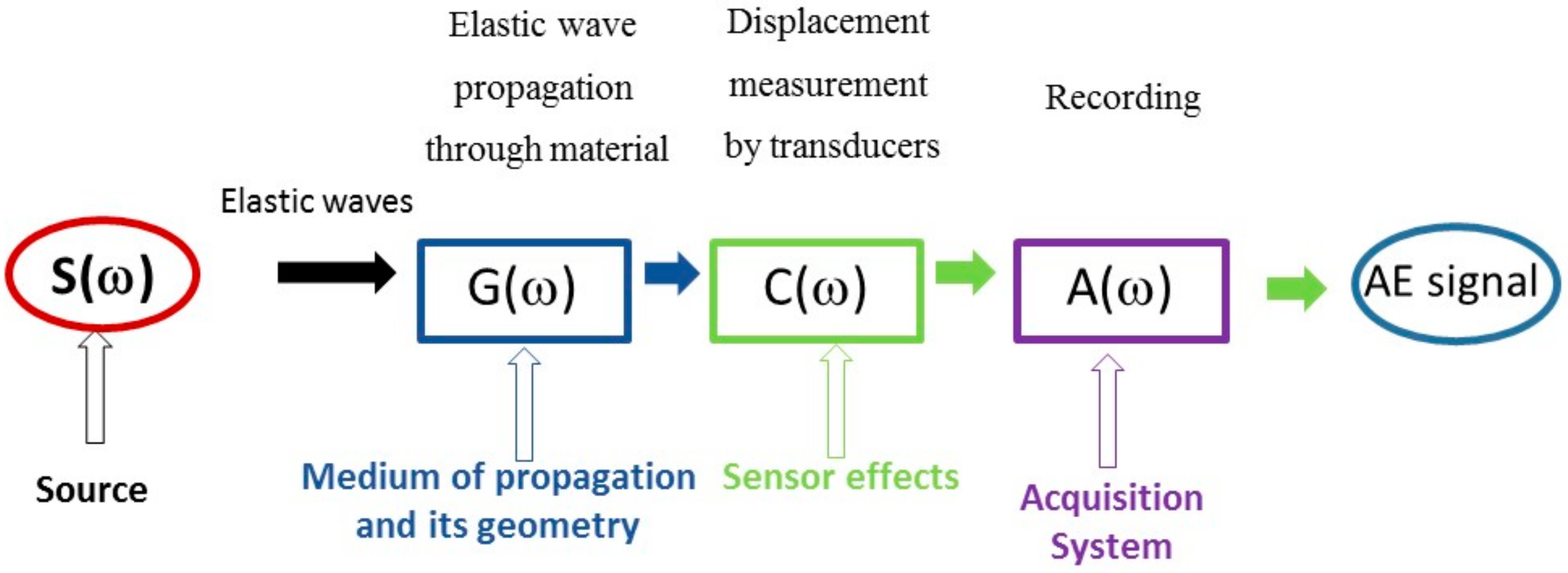 Applied Sciences Free Full Text Modelling Of Acoustic Emission Signals Due To Fiber Break In A Model Composite Carbon Epoxy Experimental Validation And Parametric Study Html