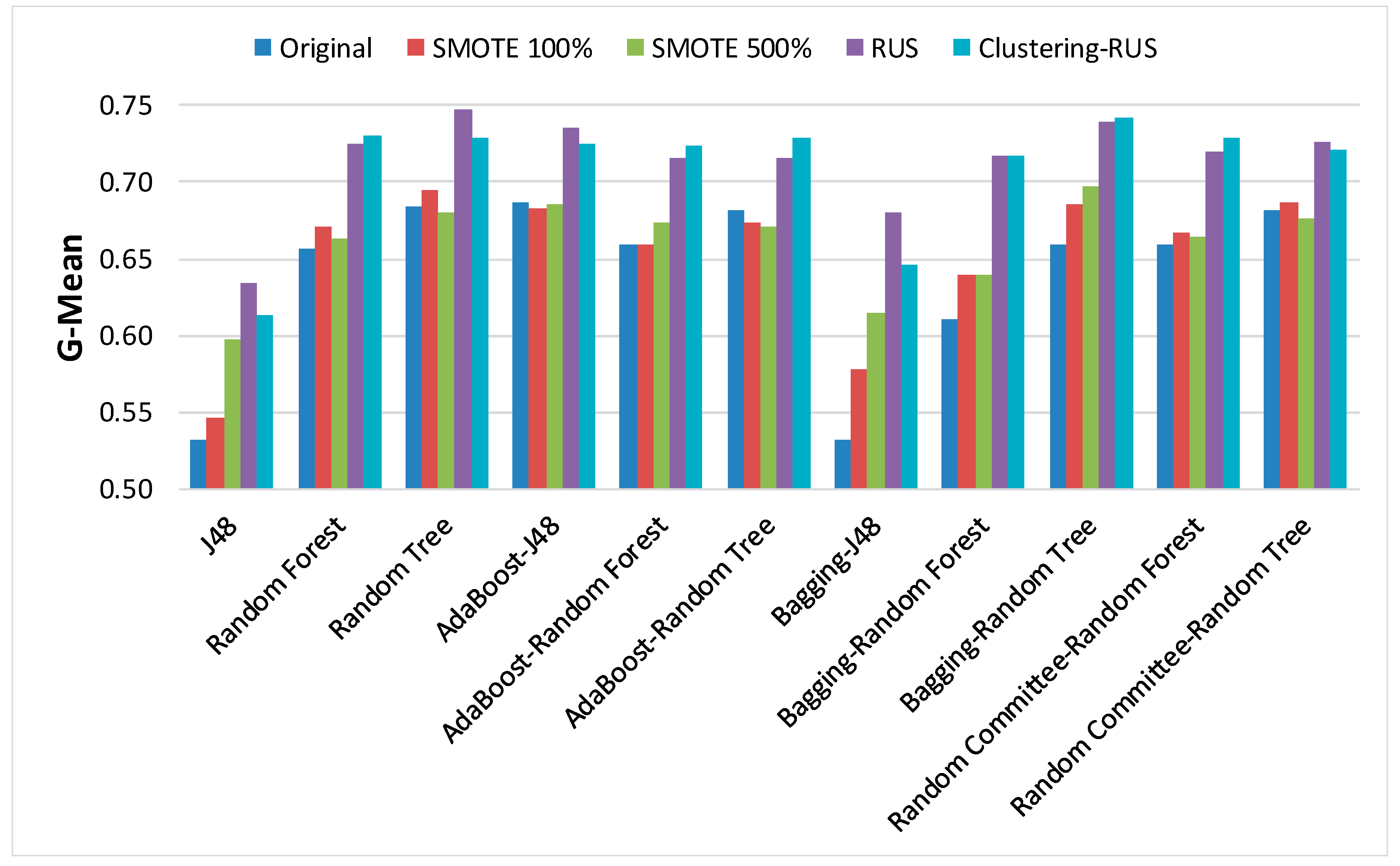 Applied Sciences Free Full Text Predictive Modeling Of Icu Healthcare Associated Infections From Imbalanced Data Using Ensembles And A Clustering Based Undersampling Approach Html