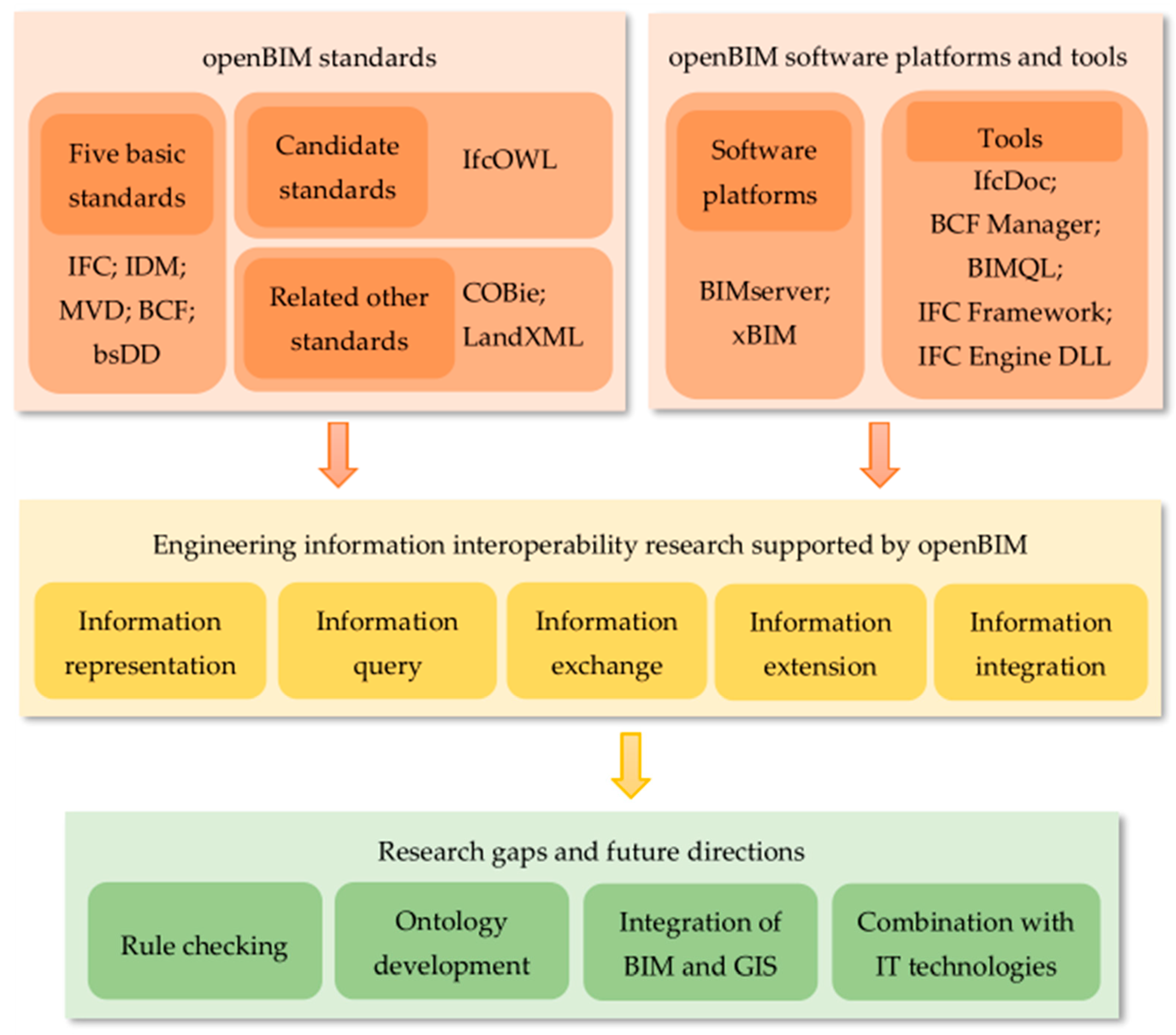 Research topic related to bim