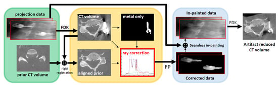 Applied Sciences | Free Full-Text | Metal Artifact Reduction in X-ray CT  via Ray Profile Correction