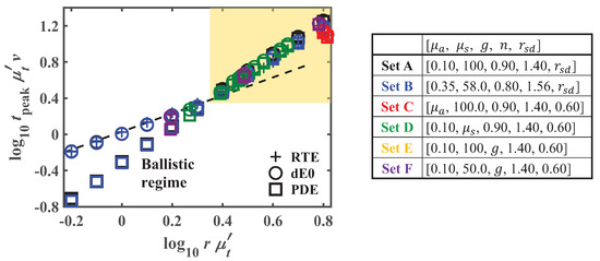 Applied Sciences Free Full Text Characteristic Length And Time Scales Of The Highly Forward Scattering Of Photons In Random Media Html