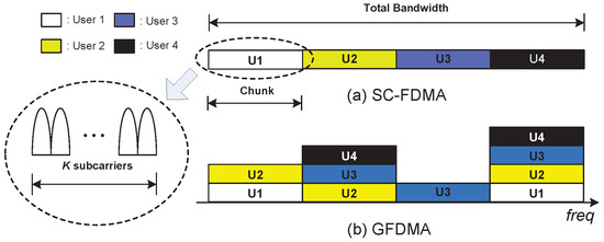 Applied Sciences | Free Full-Text | Uplink Transmit Power Control for  Single-Carrier Grouped FDMA with Iterative Multiuser Detection