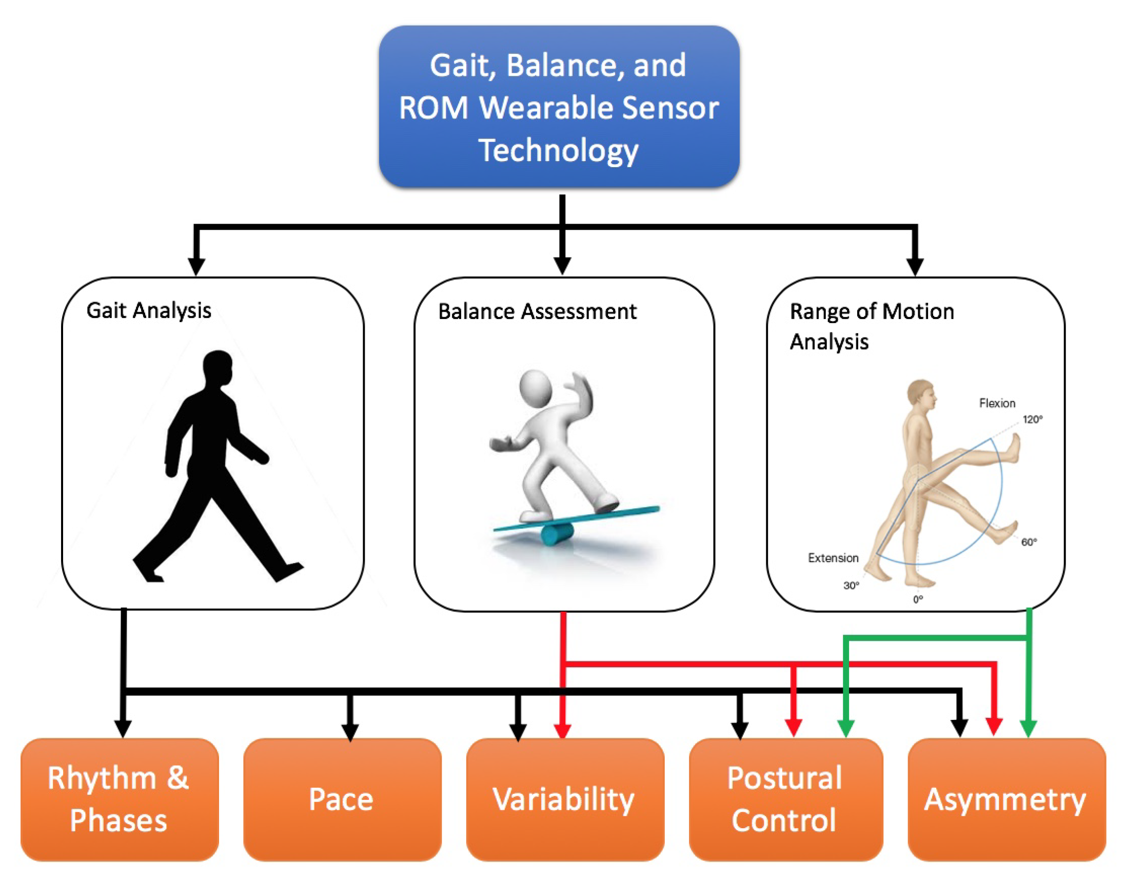 Applied Sciences | Free Full-Text | Use of Wearable Sensor Technology in  Gait, Balance, and Range of Motion Analysis
