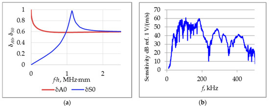 Applied Sciences Free Full Text Analytical Modeling Of Acoustic Emission Signals In Thin Walled Objects Html