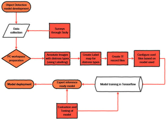 Applied Sciences | Free Full-Text | Towards Low-Cost Pavement Condition ...