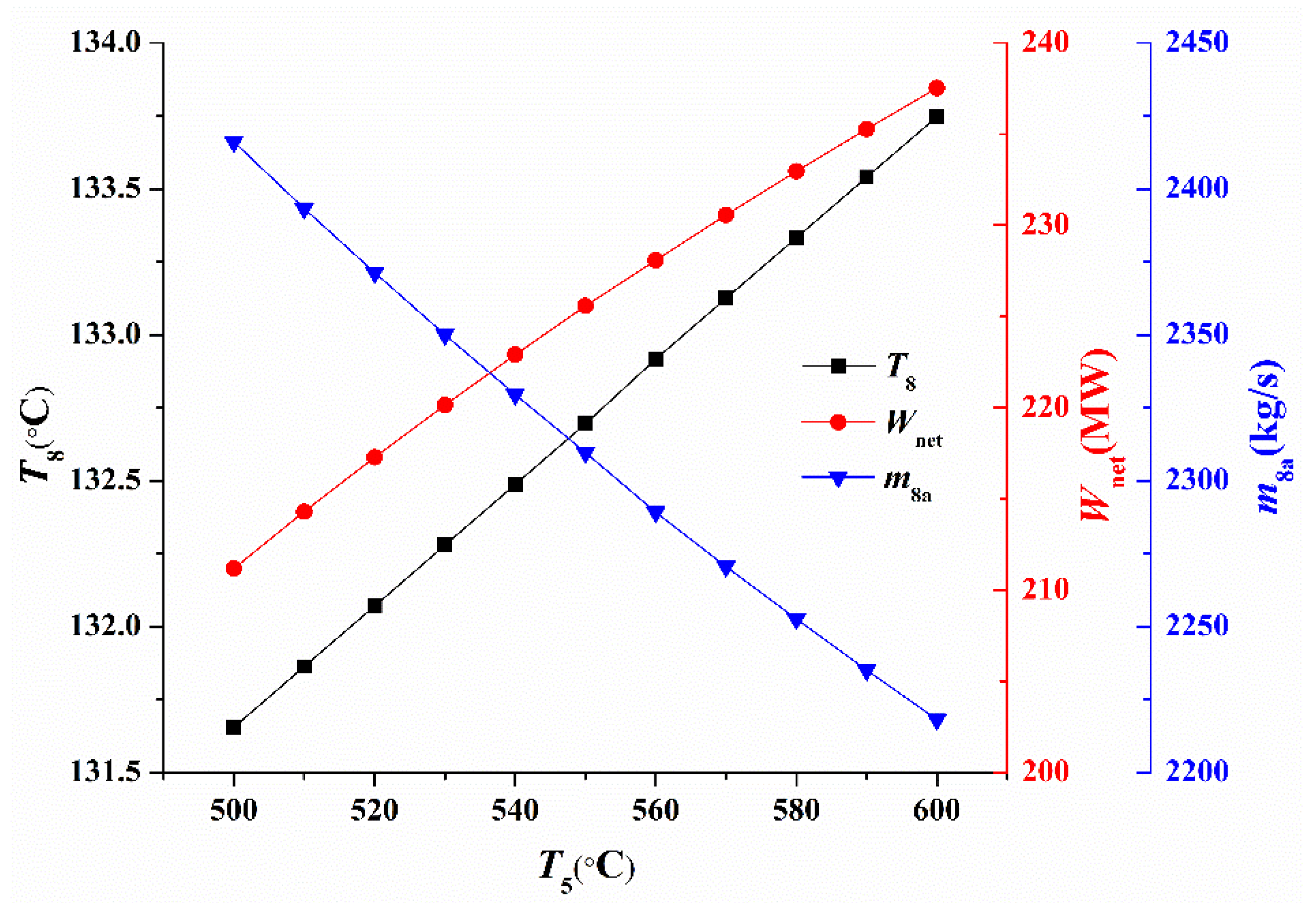 Variation trends of Wtur, Wcom, and Wnet with PRc for the sCO2/LiBr-H2O