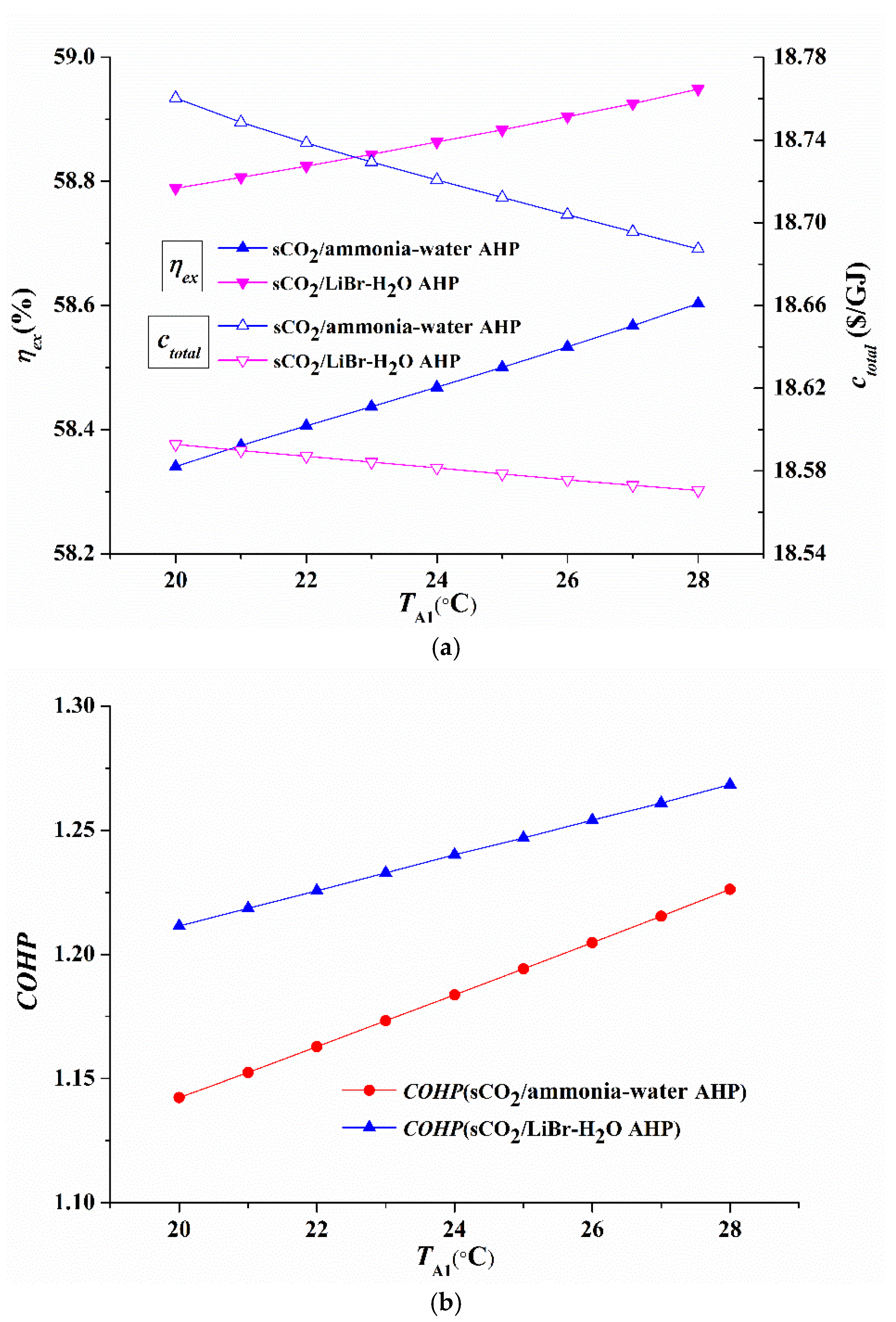 Variation trends of Wtur, Wcom, and Wnet with PRc for the sCO2/LiBr-H2O