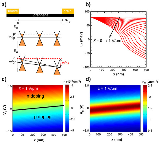 Applied Sciences Free Full Text High Frequency Limits Of Graphene Field Effect Transistors With Velocity Saturation Html