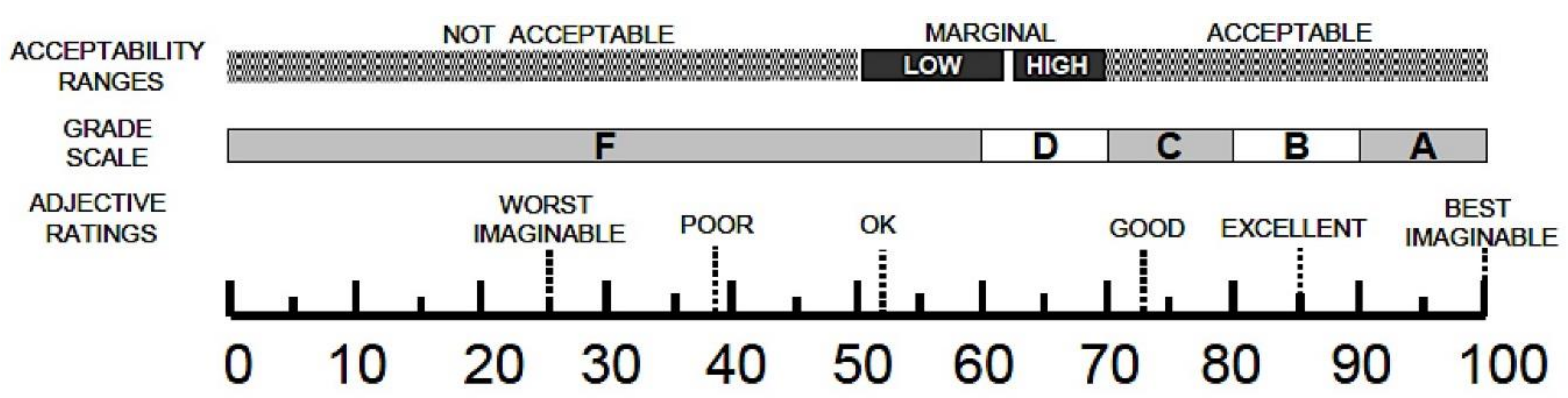 Scaled scores