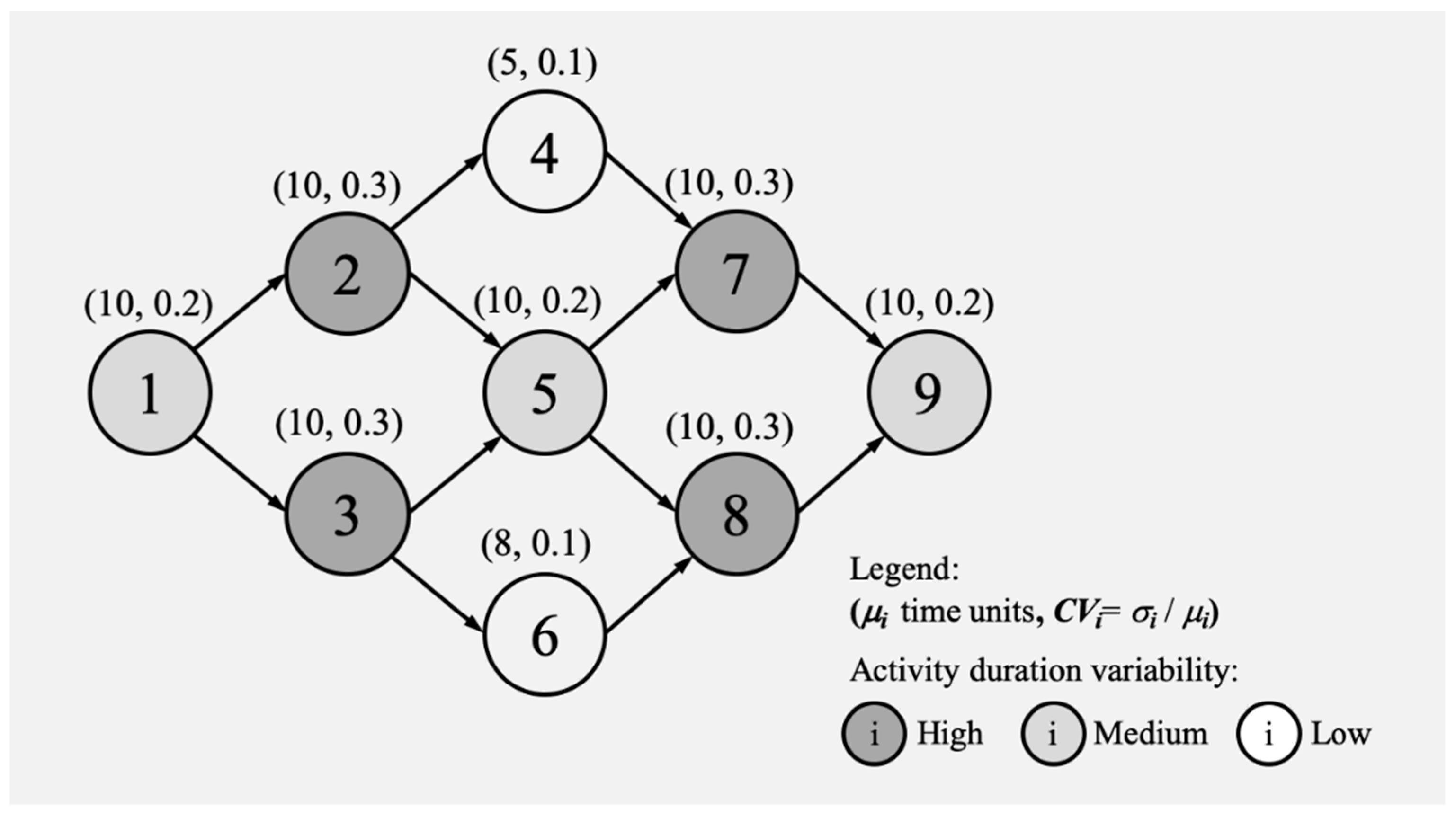 Task fields