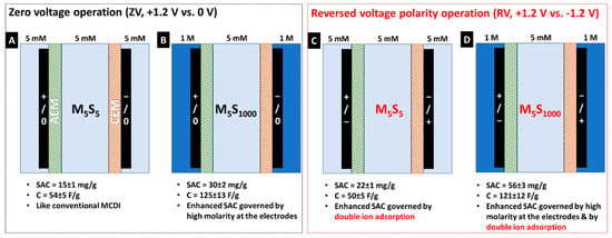 Applied Sciences Free Full Text Short Review Of Multichannel Membrane Capacitive Deionization Principle Current Status And Future Prospect Html