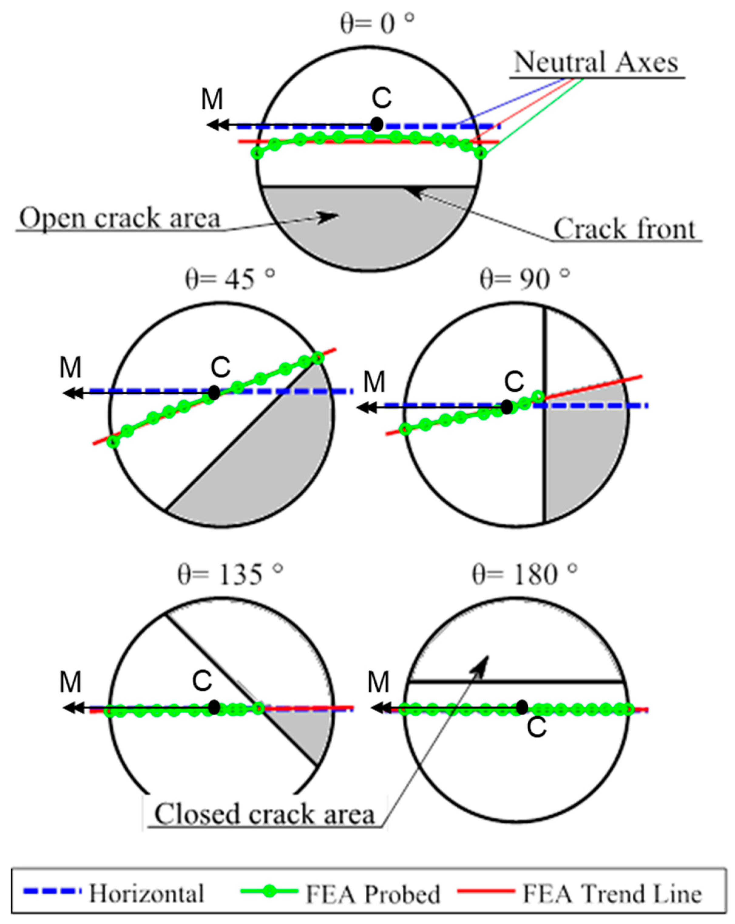 Applied Sciences Free Full Text Application Of Non Symmetric Bending Principles On Modelling Fatigue Crack Behaviour And Vibration Of A Cracked Rotor Html