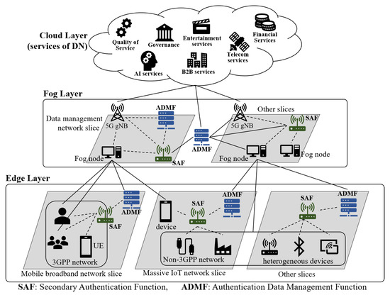 Applied Sciences | Free Full-Text | Secure Secondary Authentication ...