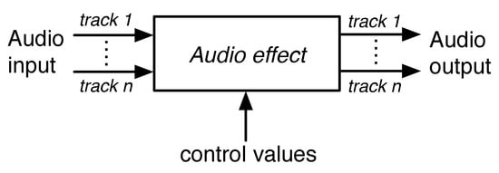 Applied Sciences | Free Full-Text | A History of Audio Effects | HTML