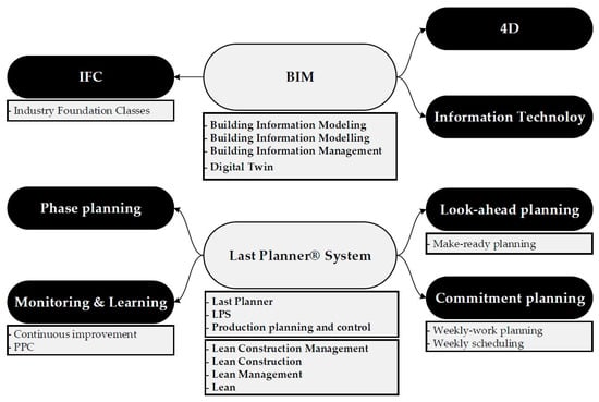 Applied Sciences | Free Full-Text | The Last Planner® System and Building  Information Modeling in Construction Execution: From an Integrative Review  to a Conceptual Model for Integration