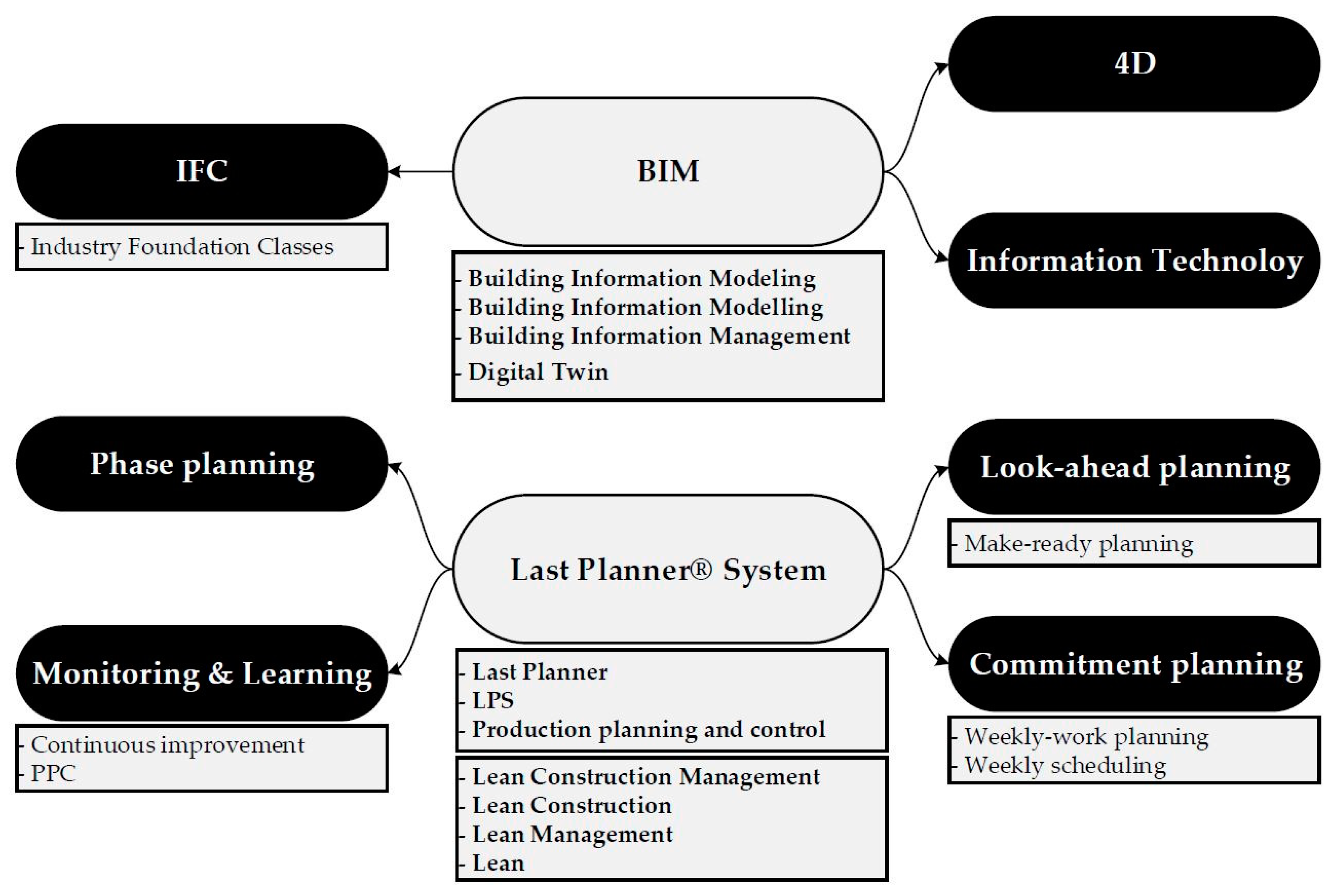 Applied Sciences | Free Full-Text | The Last Planner® System and Building  Information Modeling in Construction Execution: From an Integrative Review  to a Conceptual Model for Integration | HTML