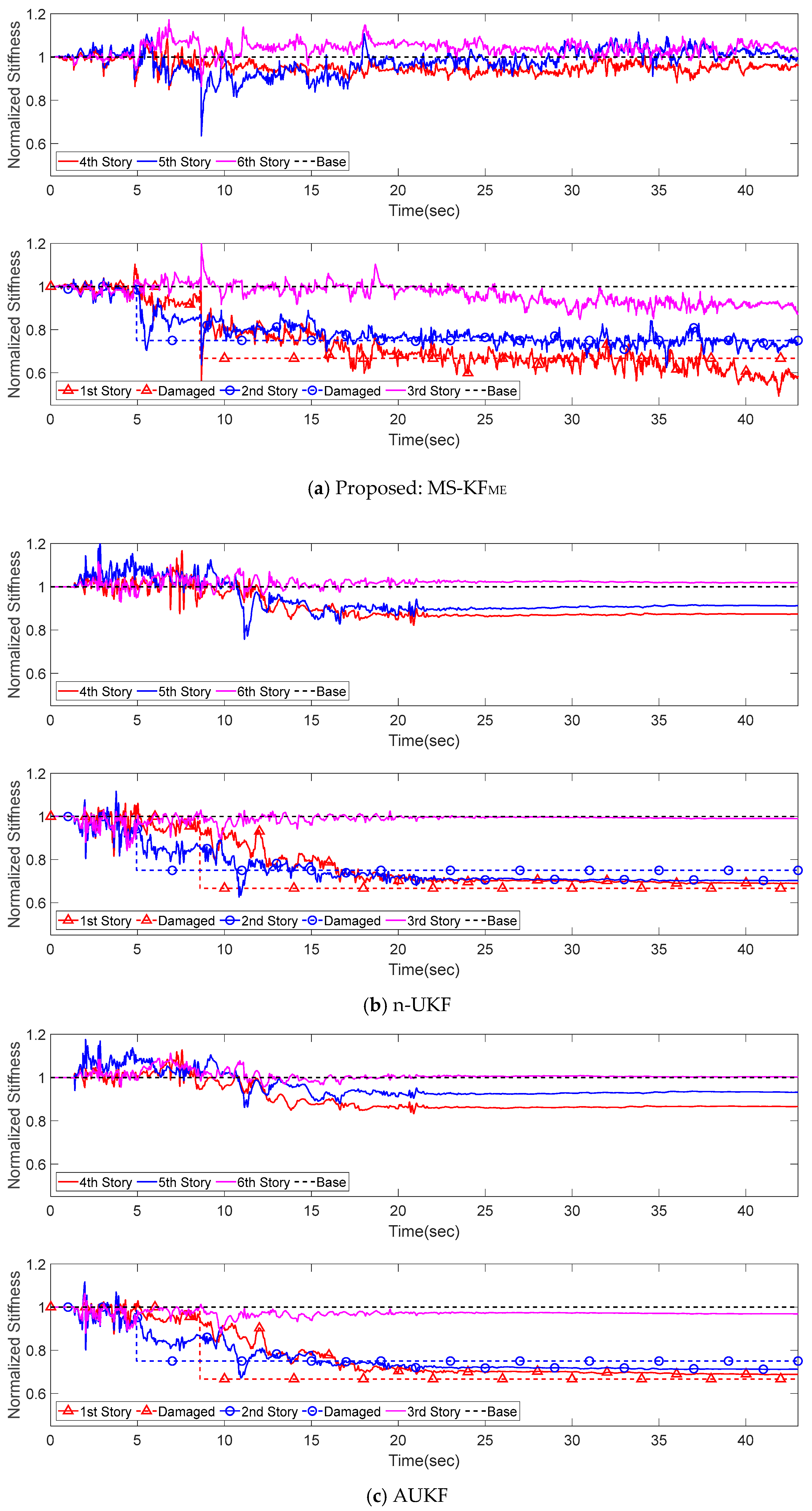 Applied Sciences Free Full Text Regularization Based Dual Adaptive Kalman Filter For Identification Of Sudden Structural Damage Using Sparse Measurements Html