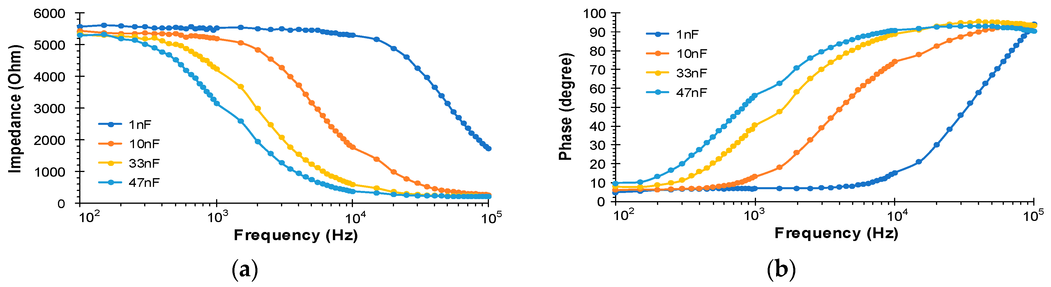 Bode plots of the impedance spectra measured for: (a) coated and (b)