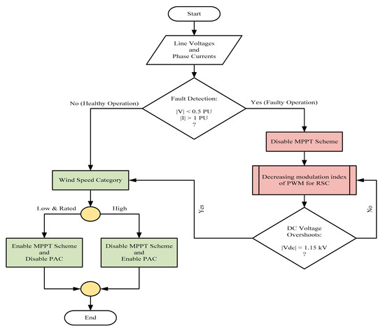 Applied Sciences Free Full Text Improving The Performance Of Doubly Fed Induction Generator Using Fault Tolerant Control A Hierarchical Approach Html