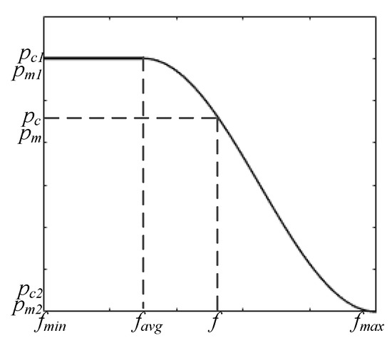 Applied Sciences | Free Full-Text | Trajectory Optimization of Pickup ...