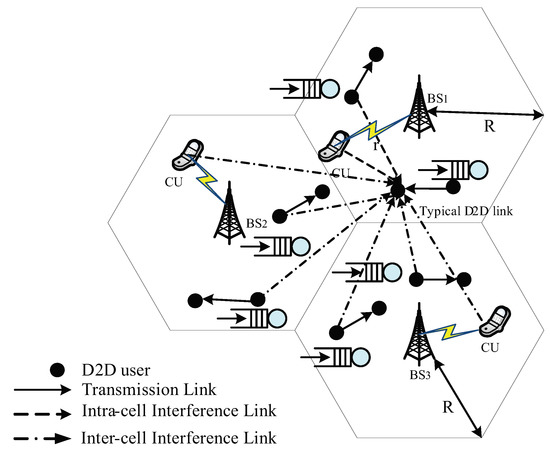 Applied Sciences Free Full Text Performance Analysis Of D2d Communication With Retransmission Mechanism In Cellular Networks