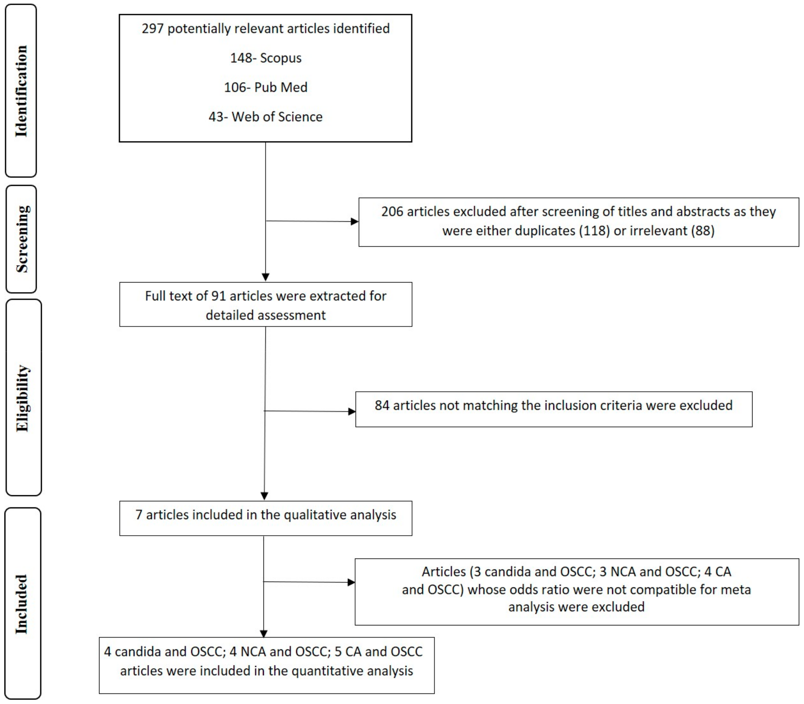 Applied Sciences Free Full Text Analyzing The Association Between Candida Prevalence Species Specificity And Oral Squamous Cell Carcinoma A Systematic Review And Meta Analysis Candida And Oscc Html