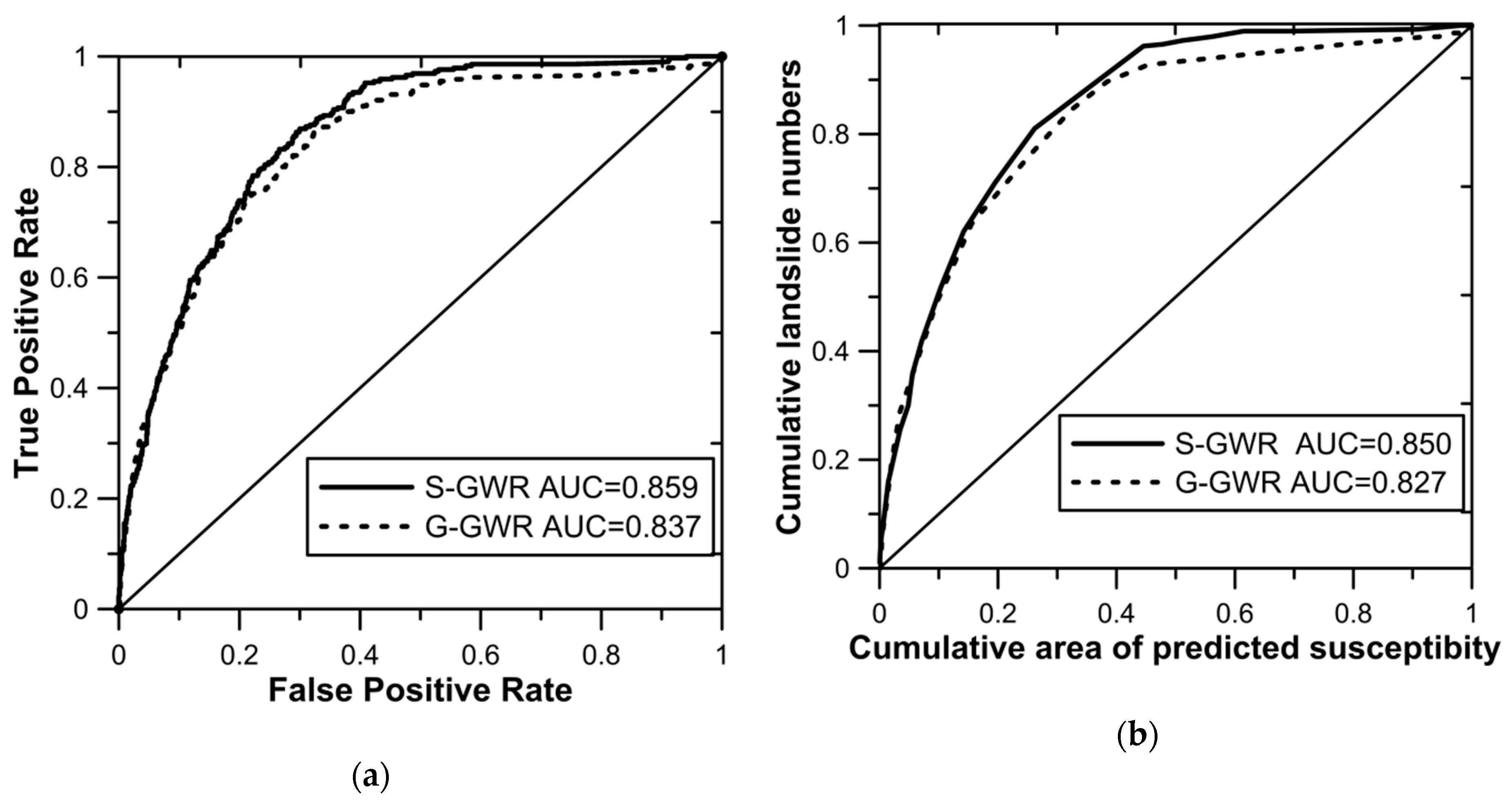 Applied Sciences Free Full Text Spatial Proximity Based Geographically Weighted Regression Model For Landslide Susceptibility Assessment A Case Study Of Qingchuan Area China Html