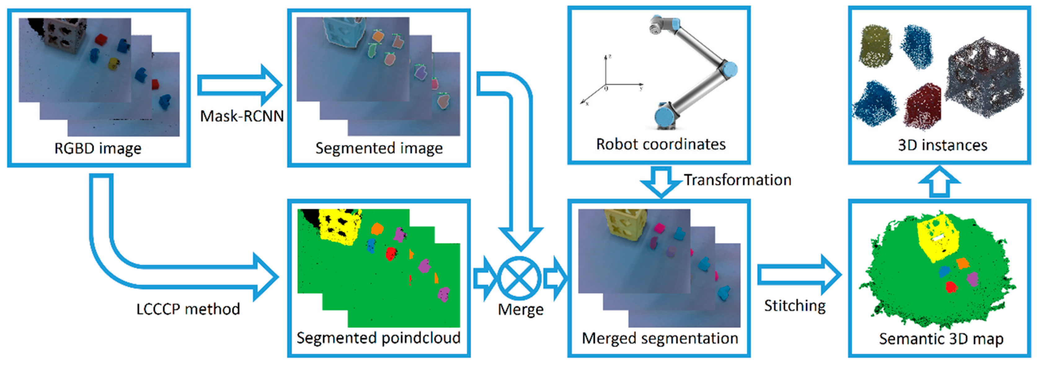 Applied Sciences | Free Full-Text | Semantic 3D Reconstruction for Robotic  Manipulators with an Eye-In-Hand Vision System