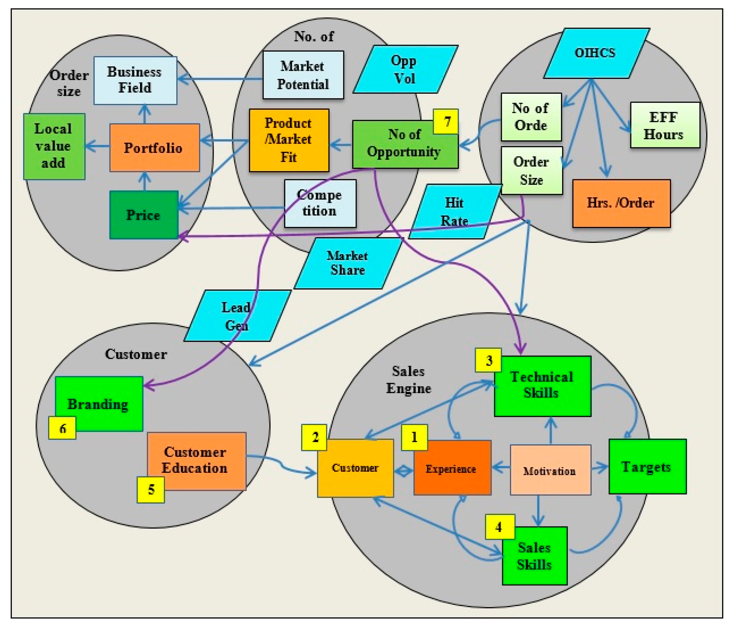 Process net c