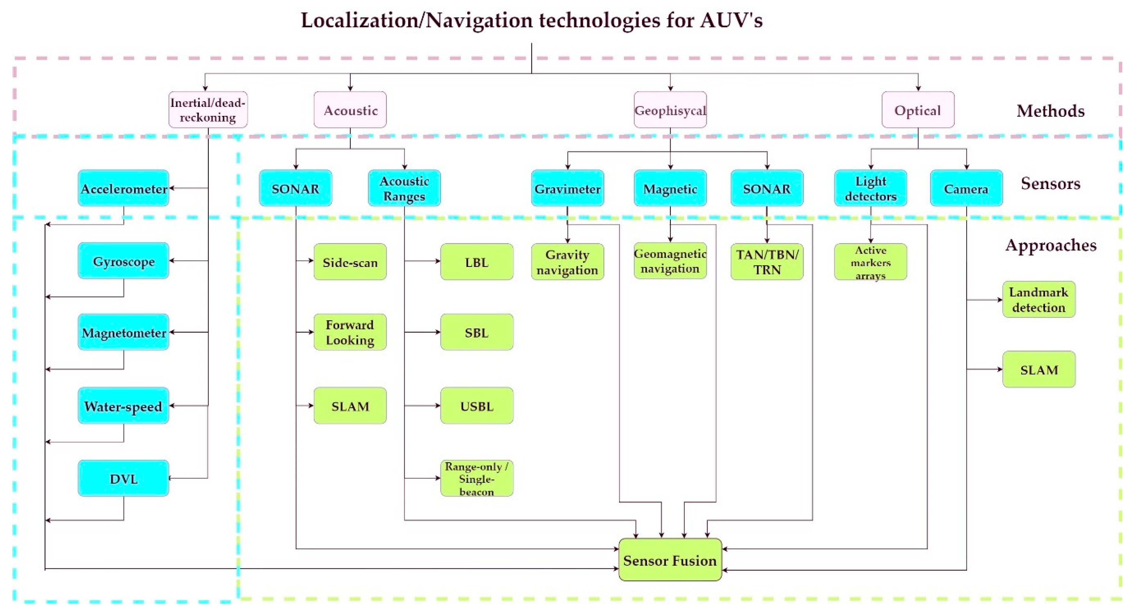 Safe navigation. Visible Light communication.